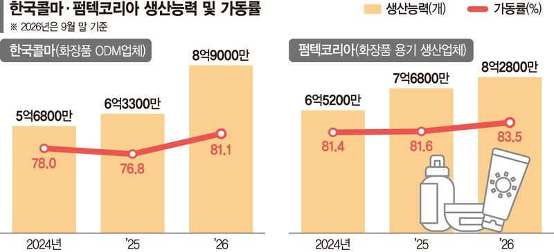 K화장품 주문 몰려드는데… 담을 용기 없어 생산 줄일 판