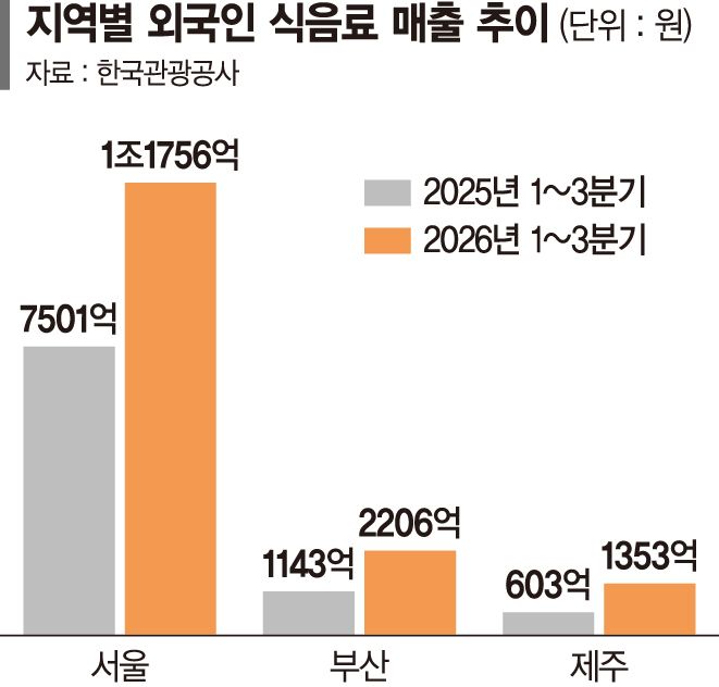 韓여행 외국인 관광객, 먹는 데에만 1조 썼다