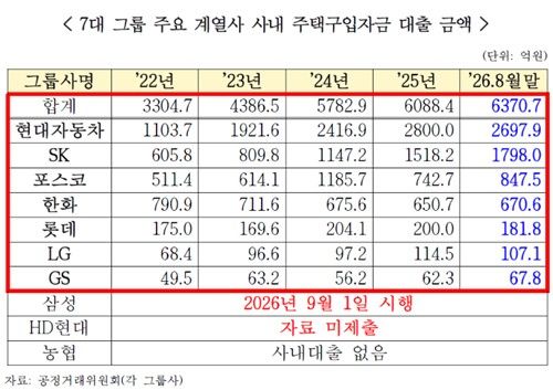 7대 그룹 주요 계열사 사내 주택구입자금 대출 금액 (출처=연합뉴스)