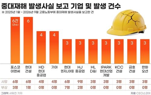 2025년 1월∼2026년 9월 중대재해 발생 보고 기업 및 발생 건수 (출처=연합뉴스)