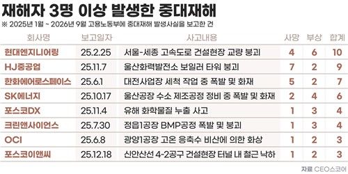 사상자 3명 이상이 발생한 중대재해 (출처=연합뉴스)