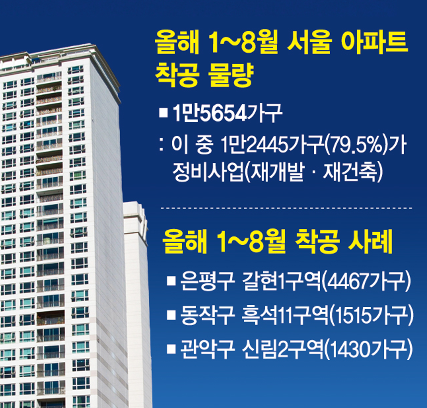 재개발·재건축이 공급의 핵심... 서울 착공 80% 채웠다['닥공 정책' 실효성 의문]