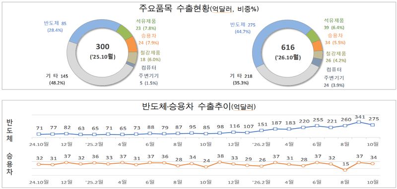 작년과 올해 10월1~20일 주요 품목 수출현황 및 반도체와 승용차 월별 수출현황
