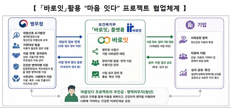 병무청이 정신건강 위험군 청년을 발굴하면 보건복지부의 사회공헌 매칭 플랫폼 '바로잇'을 통해 민간 기업의 사회공헌 자원 및 치료비를 연결하는 '마음잇다' 프로젝트의 민·관 협업체계 구성도. 병무청 제공