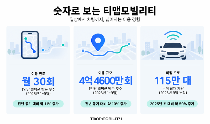 티맵모빌리티는 올해 1~9월 티맵 이용자 1인당 월평균 방문 횟수가 30회로, 지난해 같은 기간(27회)보다 약 11% 증가했다고 21일 밝혔다.