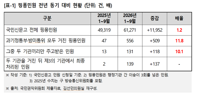 "과기정통부·방미통위, 민원 떠넘기기 작년보다 12배 폭증"