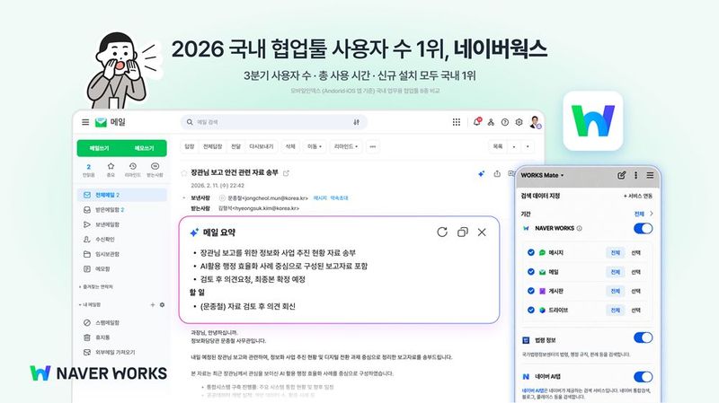 9개월 연속 국내 협업툴 모바일 이용 지표 1위를 기록한 네이버클라우드의 인공지능(AI) 업무 협업 플랫폼 '네이버웍스' 이미지. 네이버클라우드 제공