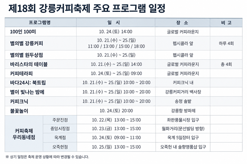제18회 강릉커피축제 주요 프로그램 일정. 강릉시 제공