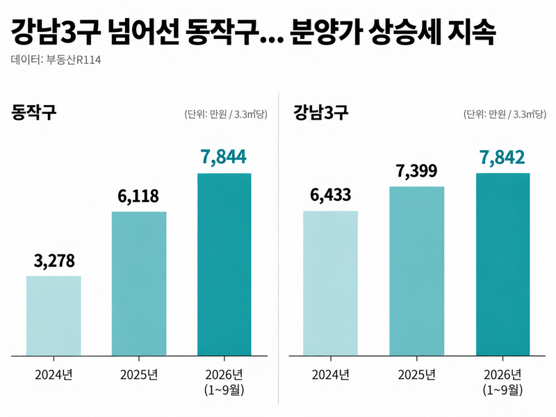 동작구 분양가, 강남3구 추월에도 '완판'