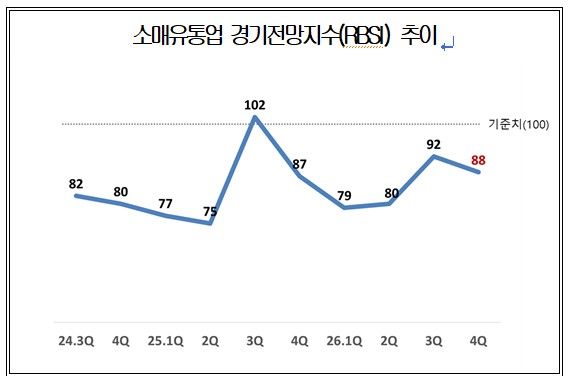 연말 대목에도 지갑 닫히나..4분기 소매경기 전망 '주춤'