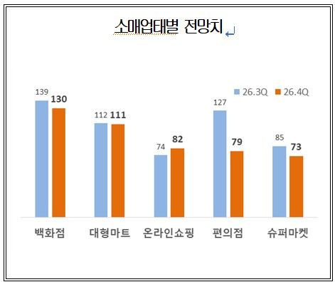 연말 대목에도 지갑 닫히나..4분기 소매경기 전망 '주춤'