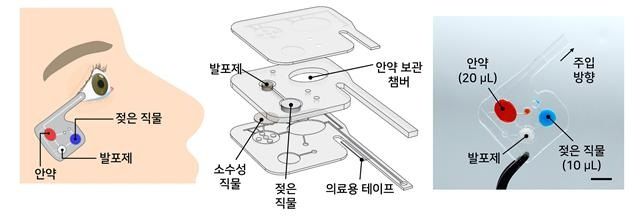 무중력 환경에서 사용하기 위한 부착형 안약 전달 패치(왼쪽)와 구조. 발포 반응을 이용해 중력에 의존하지 않고 안약을 안정적으로 전달하는 웨어러블 패치다. KAIST 제공