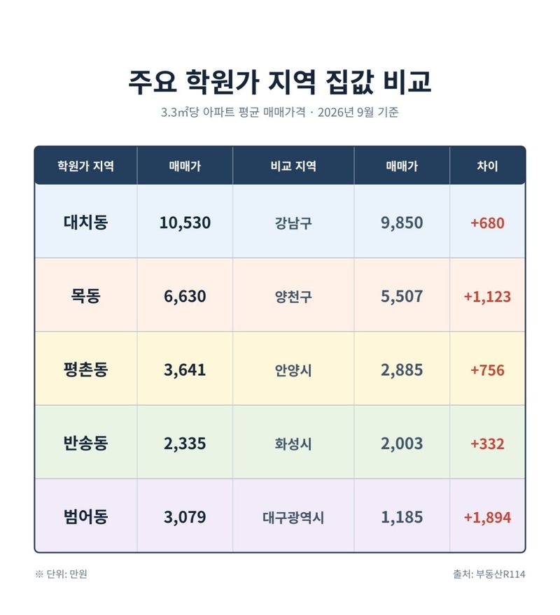 "학원가 프리미엄 이 정도였나"…지역 평균보다 최대 6억원 비싸