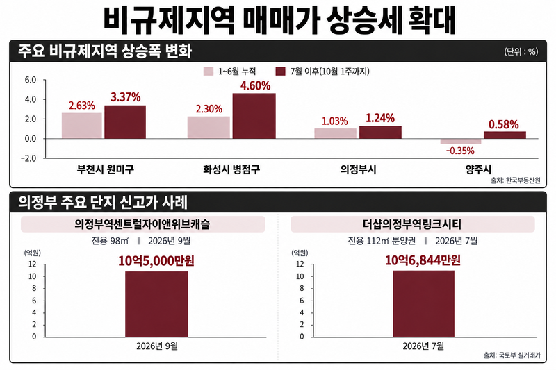 "규제 묶이자 옆동네가 뛰었다"…부천·화성·의정부 집값 상승폭 확대