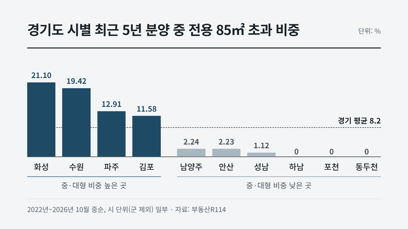 "큰 집 찾기 어렵네"…최근 5년간 중·대형 분양 비중, 세종·울산·경기 최저