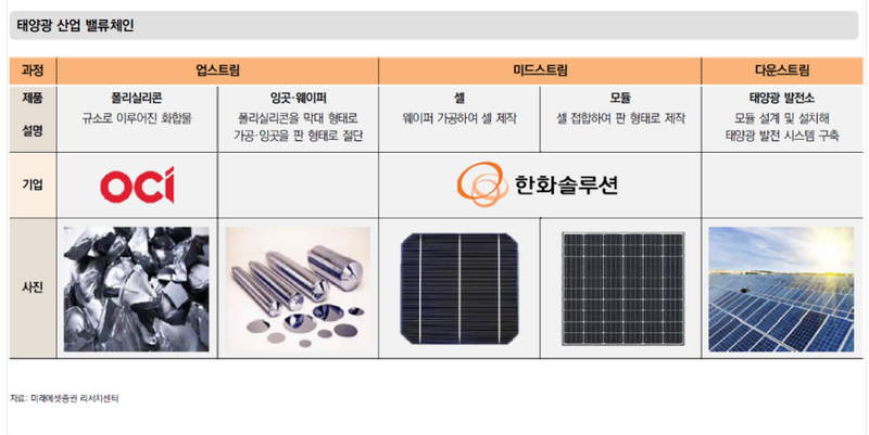 태양광 산업 밸류체인. 태양광 제품은 폴리실리콘을 녹여 만든 잉곳을 얇게 잘라 웨이퍼로 만들고, 이를 전기를 생산하는 셀로 가공한 뒤 여러 개를 묶어 모듈로 완성한다. 미래에셋증권 자료 갈무리