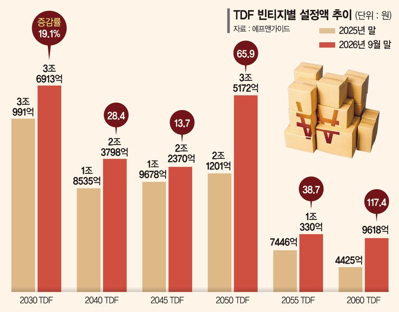 20~30대도 '노후자금 모으기'… TDF 향하는 뭉칫돈