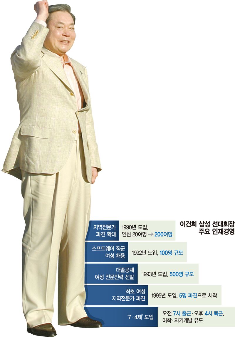 "사업보다 사람에 투자" 초일류 삼성 만든 결단[이건희 6주기, 미래를 만든 선각자]