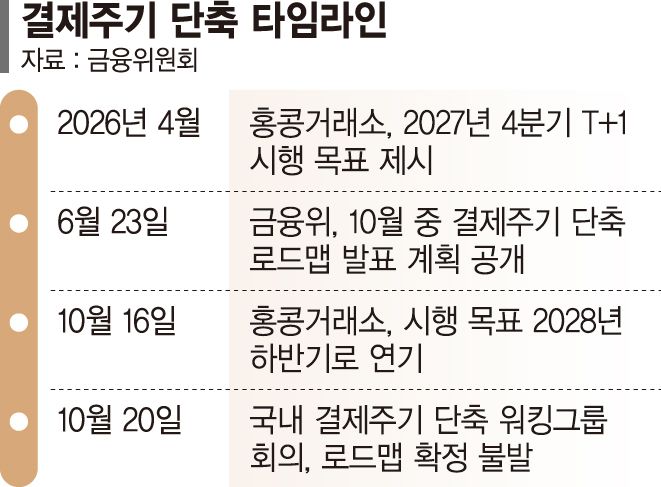 '주식 결제주기 단축' 1년 밀린다... 외국계 반발 속 로드맵 확정 불발