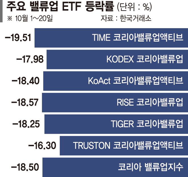 '힘빠진' 밸류업 ETF… 이달 18.5% 빠졌다