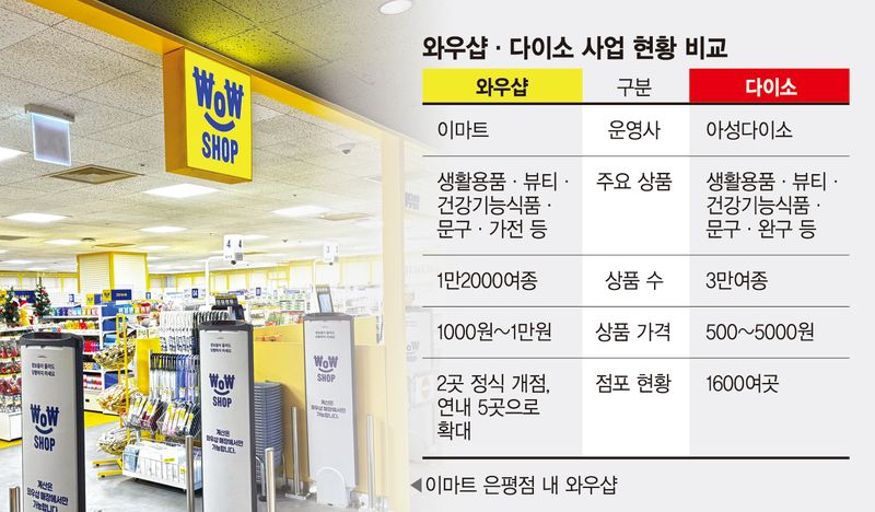 초저가 전략 선봉에 '와우샵'… 이마트, 다이소 벽 넘을까