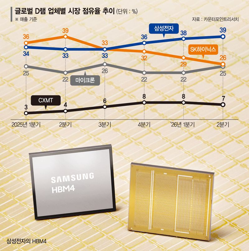 삼성, 메모리 넘어 파운드리도 '드림팀'… 양산능력 키운다