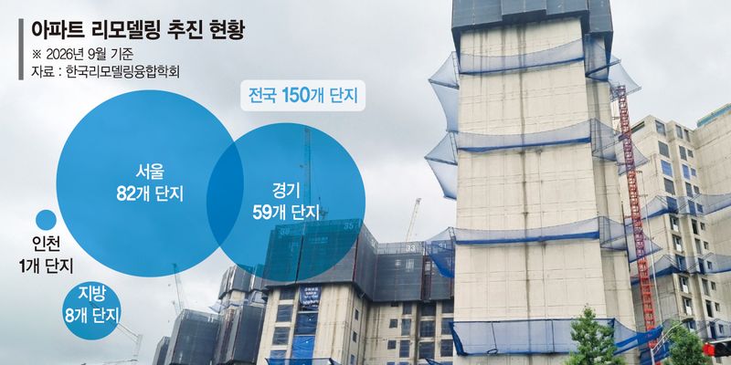 리모델링 150곳서 활발… 직권조사 도입해 조합 감시 강화