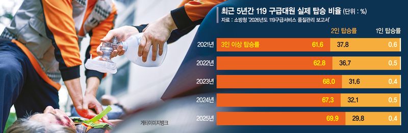구급차 3인 탑승 70% 그쳐… 개인보호장비 39%가 노후[소방관, 붉은 제복의 눈물]