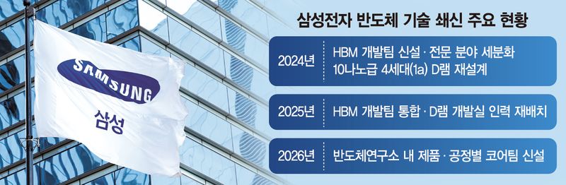 ‘반도체 코어팀’ 꾸린 삼성… 초격차 드라이브
