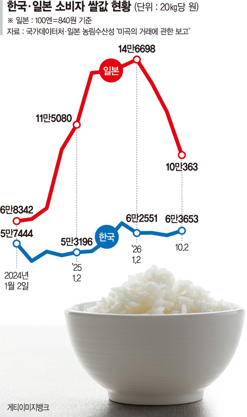 정부 정책이 가른 쌀값… 日 43% 떨어질때 韓은 4% 하락