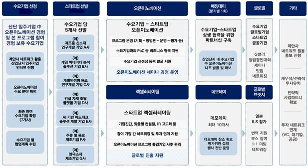 산업단지 오픈이노베이션 프로그램 내용 및 절차. 산단공 제공