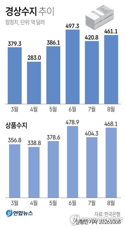 [그래픽] 경상수지 추이 (출처=연합뉴스)