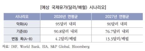예상 국제유가 시나리오 (출처=연합뉴스)
