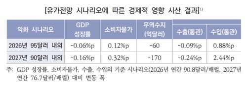 유가전망 시나리오에 따른 경제적 영향 시산 결과 (출처=연합뉴스)