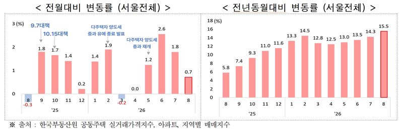 [서울=뉴시스] 서울 아파트 매매 실거래가 변동률. (도표=서울시 제공) 2026.10.22. photo@newsis.com *재판매 및 DB 금지