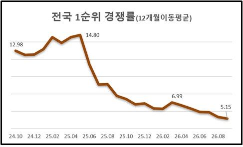 전국 아파트 1순위 청약 경쟁률 6개월째 하락…부산은 첫 미달 (출처=연합뉴스)