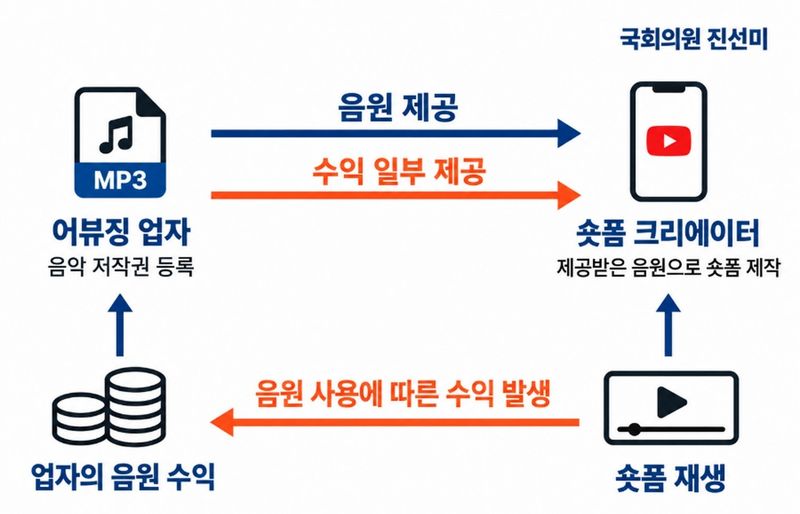 유튜브 쇼츠 음원 어뷰징 의혹 (출처=연합뉴스)
