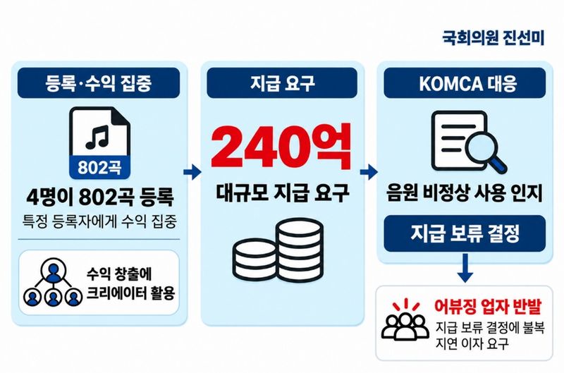 유튜브 숏폼 음원 어뷰징 의혹 (출처=연합뉴스)
