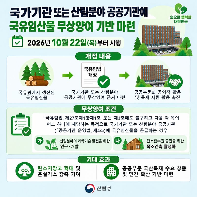 국유임산물 국가 및 산림분야 공공기관 무상양여 시행 인포그래픽
