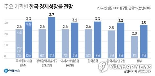 한은, 물가&middot;집값 경계 속 금리 동결…"인상 영향 점검"(종합2보)