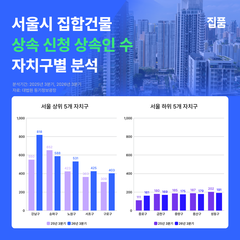 서울 집합건물 상속 신청 상속인 수. 집품 제공