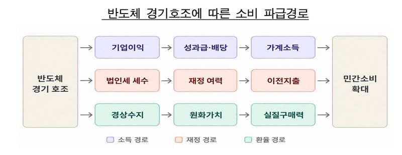 반도체 경기호조에 따른 소비 파급경로. 한국은행 제공