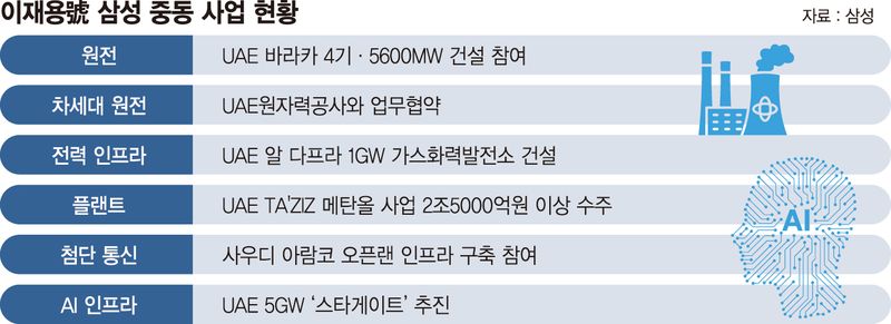 중동 거점 넓히는 삼성… '오일' 대신 'AI 인프라' 잡는다