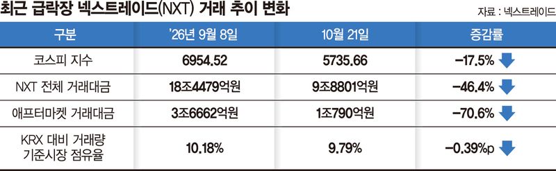증시 부진에… 넥스트레이드 거래대금 70% 뚝