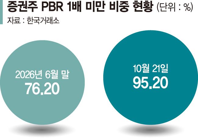 증권株 PBR 더 떨어져… 1배 이상은 미래에셋증권 유일