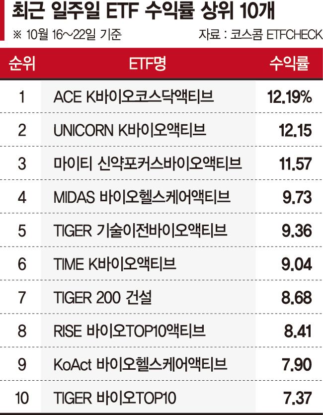 바이오ETF 수익률 상위권 싹쓸이... 美 헬스케어 업종 강세 훈풍