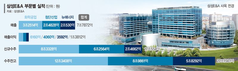 삼성E&amp;A, 영업익 184% 뛰었다… 年 1조 시대 '눈앞'