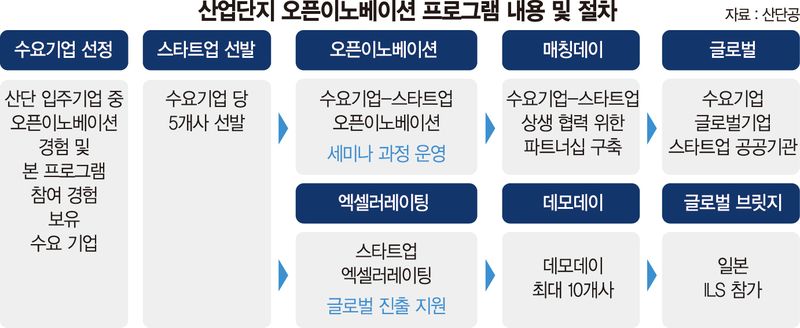 입주기업에 첨단기술 매칭… 실증부터 사업화까지 지원