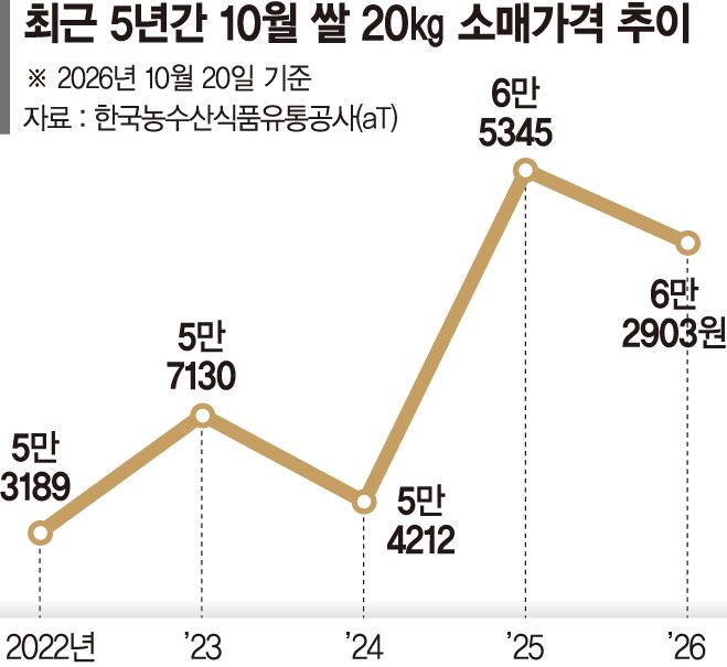 고공행진 쌀값… 비빔밥 한그릇 1만2천원 됐다