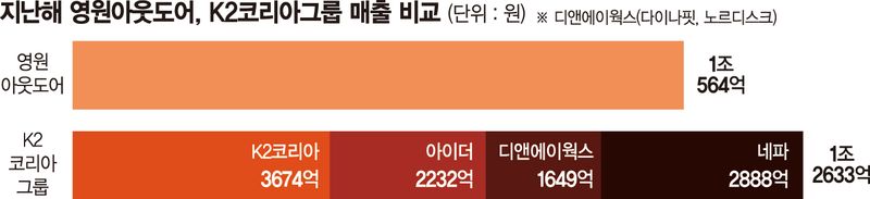 네파 품은 K2냐, 노스페이스냐… 아웃도어 1위 경쟁 불붙었다